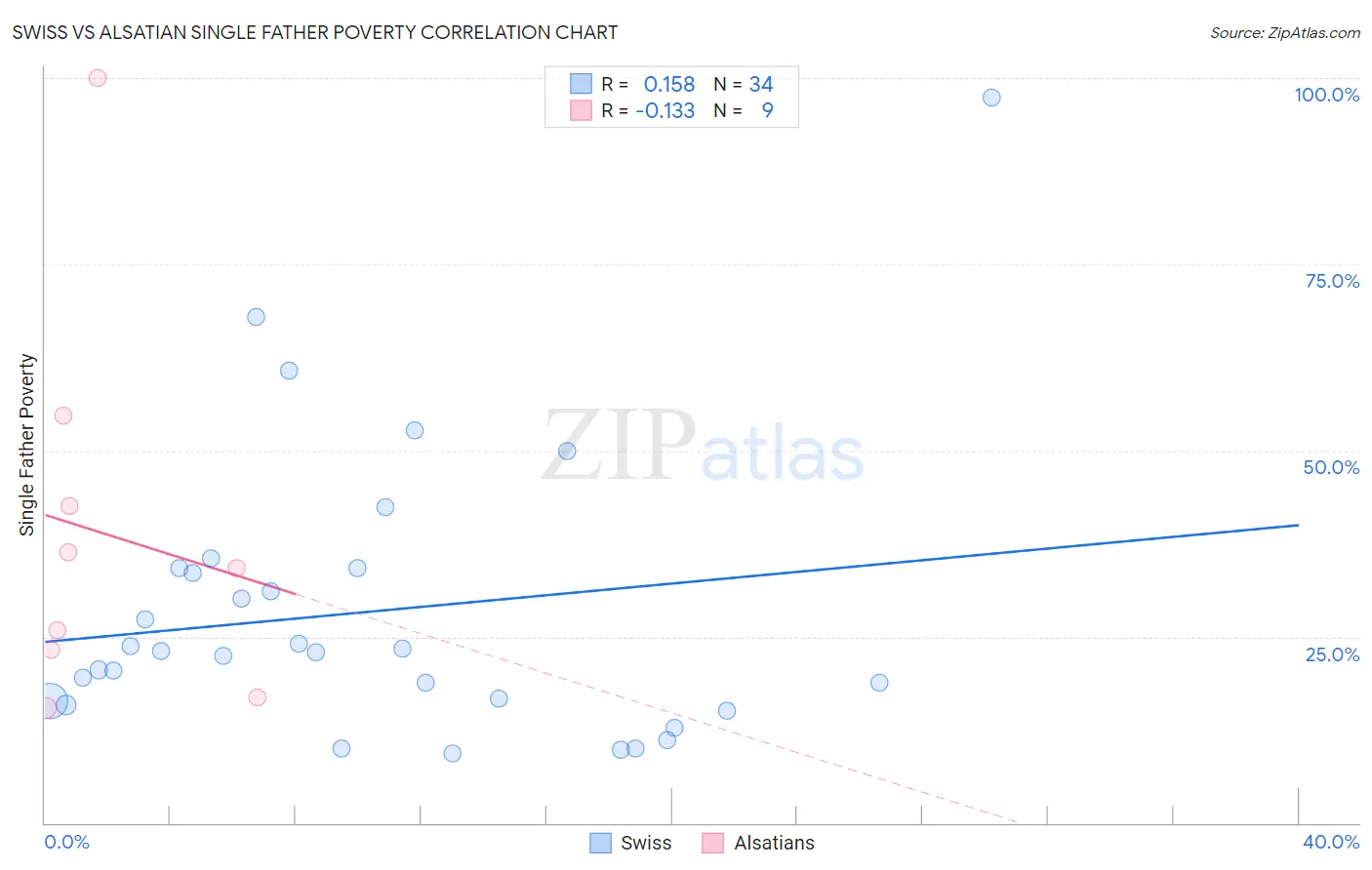 Swiss vs Alsatian Single Father Poverty