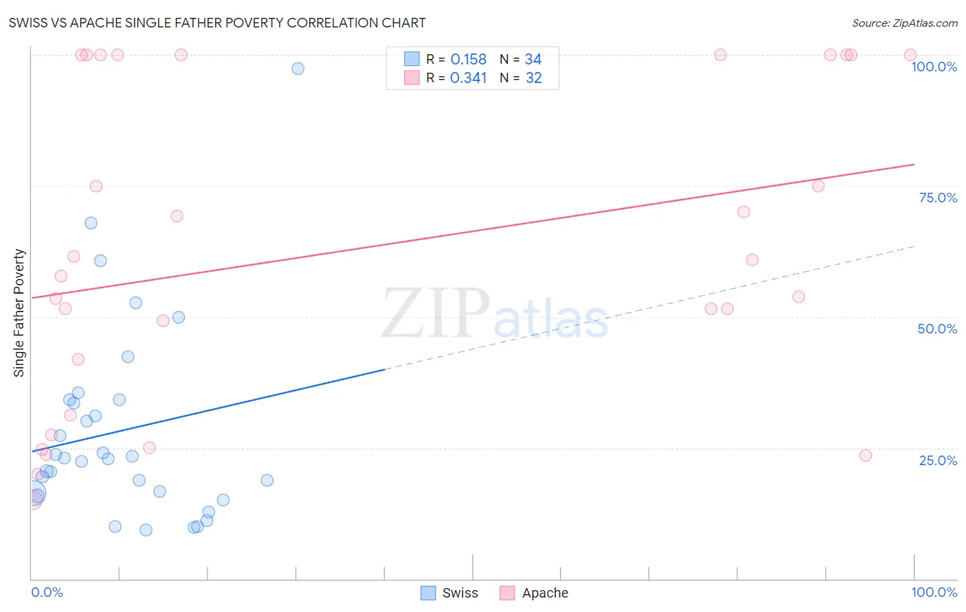 Swiss vs Apache Single Father Poverty