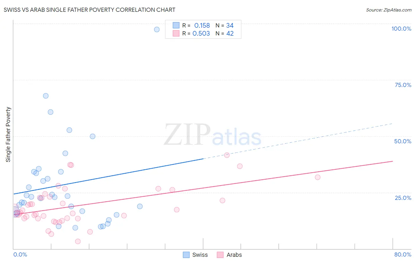 Swiss vs Arab Single Father Poverty