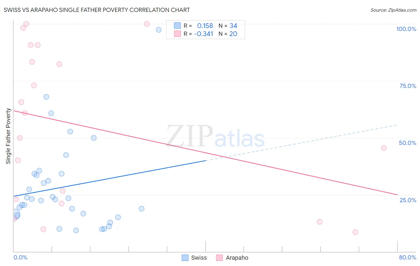 Swiss vs Arapaho Single Father Poverty