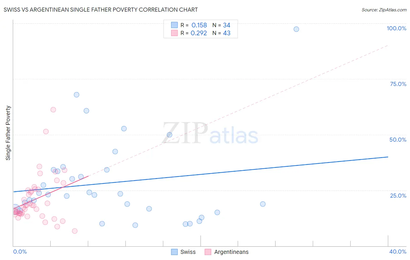 Swiss vs Argentinean Single Father Poverty