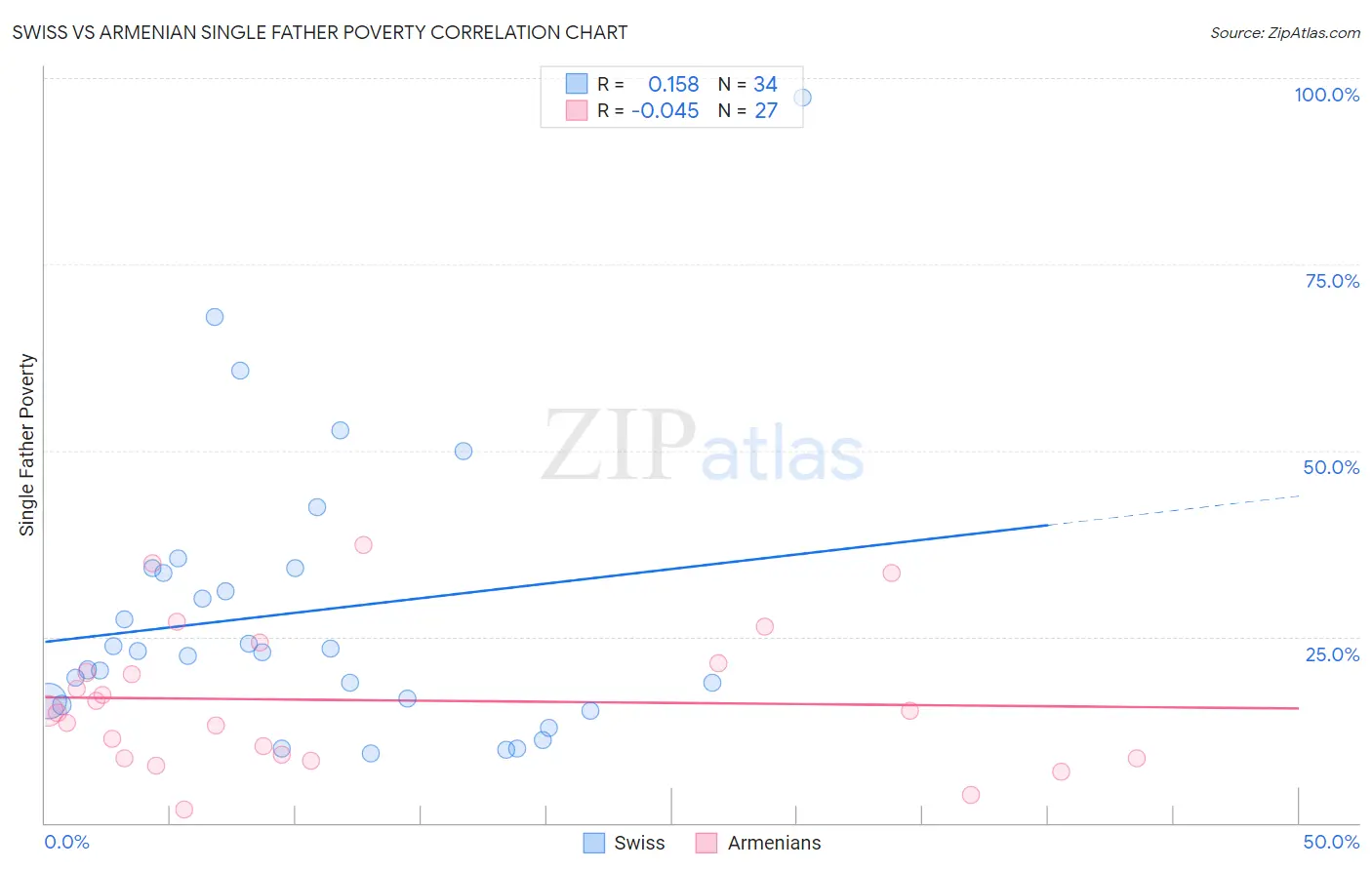 Swiss vs Armenian Single Father Poverty