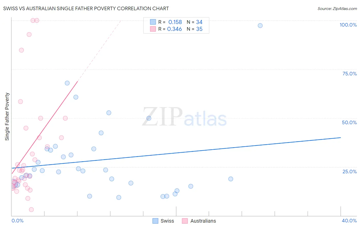 Swiss vs Australian Single Father Poverty