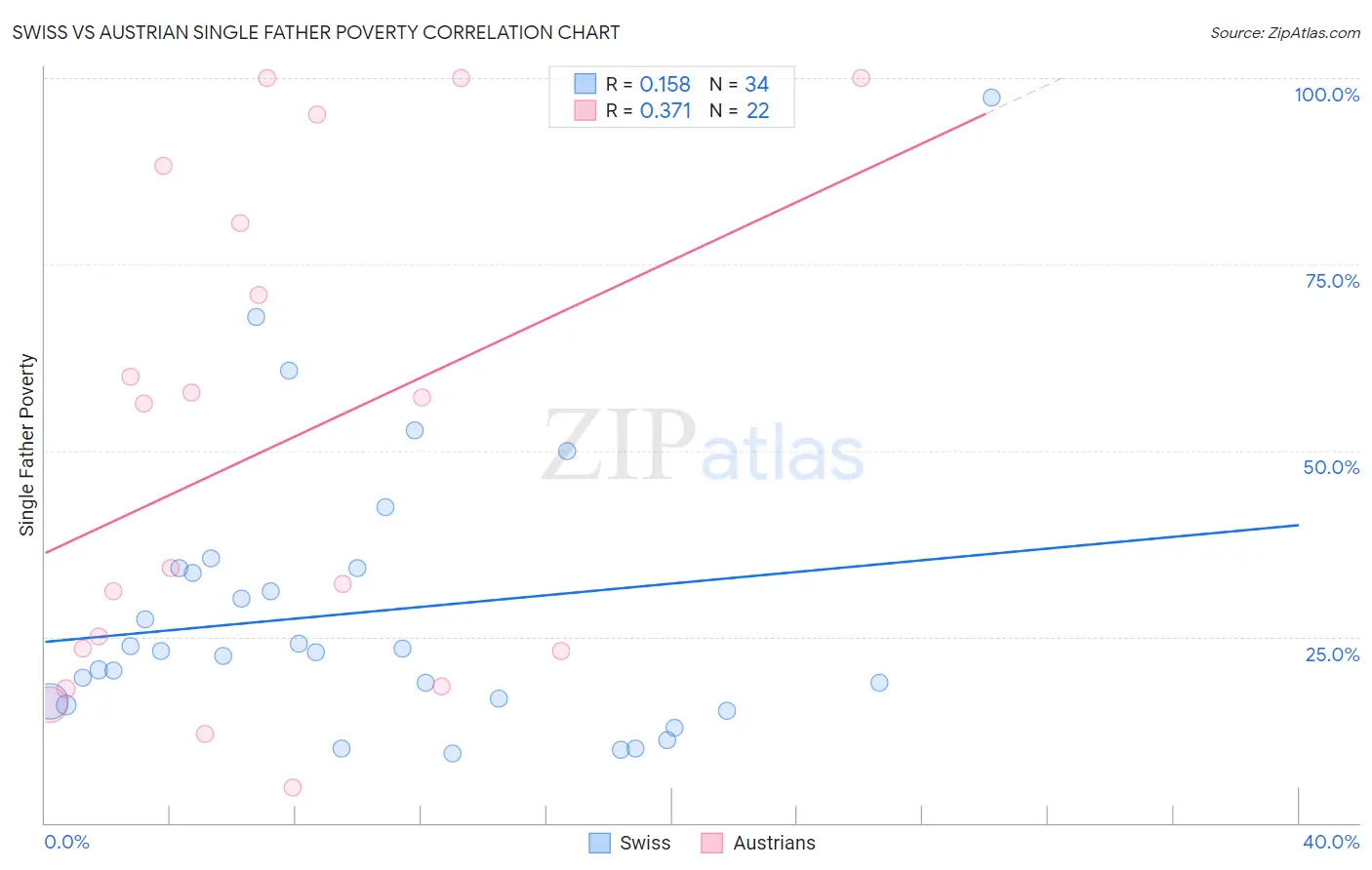 Swiss vs Austrian Single Father Poverty