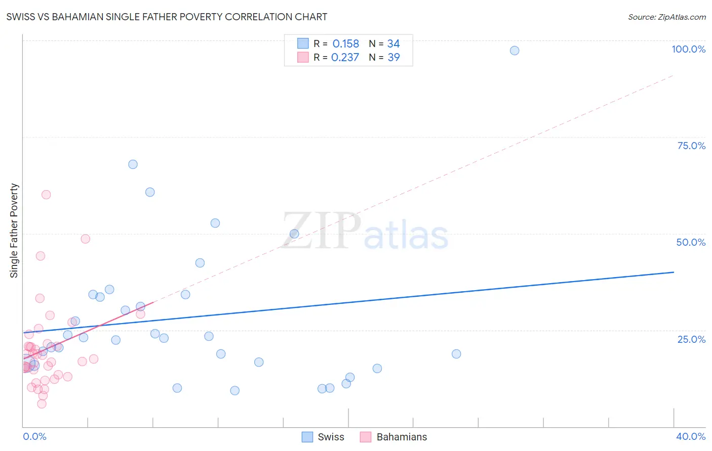 Swiss vs Bahamian Single Father Poverty