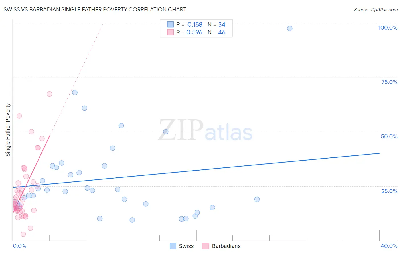Swiss vs Barbadian Single Father Poverty