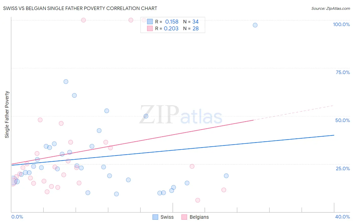 Swiss vs Belgian Single Father Poverty