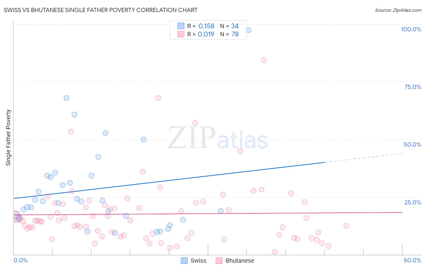 Swiss vs Bhutanese Single Father Poverty