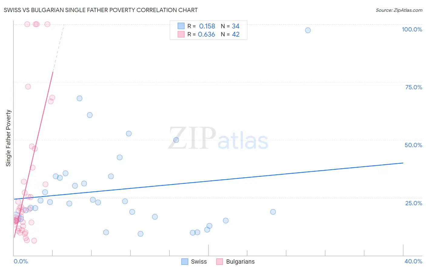 Swiss vs Bulgarian Single Father Poverty
