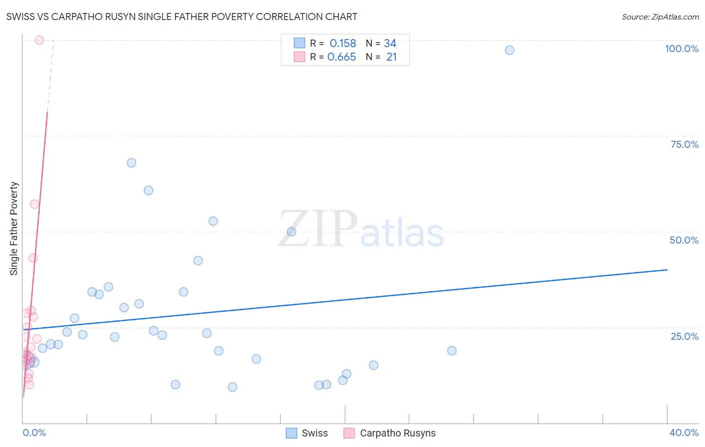 Swiss vs Carpatho Rusyn Single Father Poverty