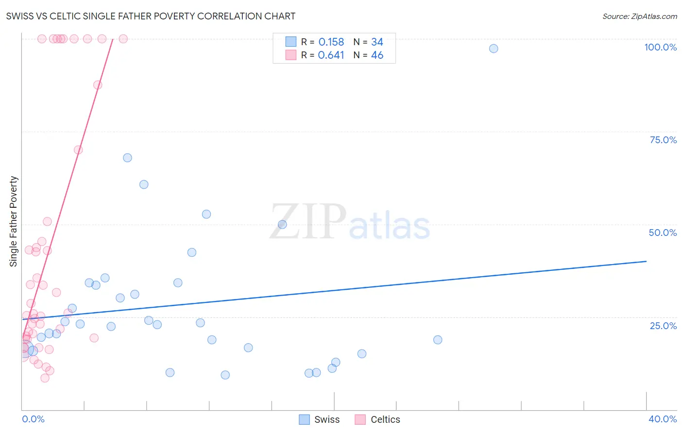 Swiss vs Celtic Single Father Poverty