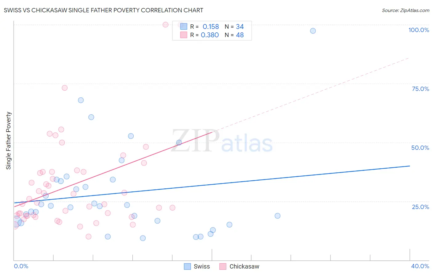 Swiss vs Chickasaw Single Father Poverty