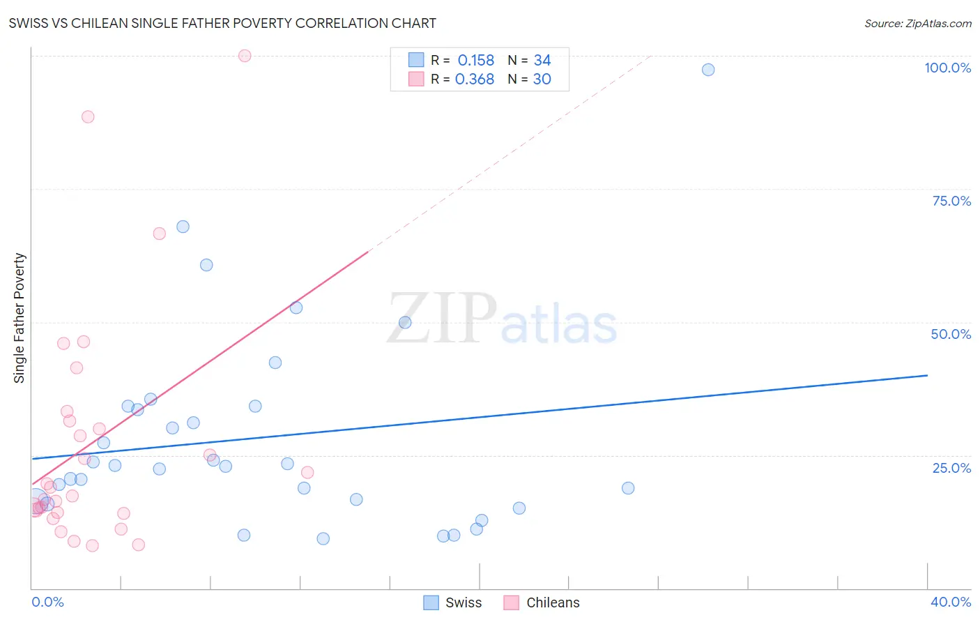 Swiss vs Chilean Single Father Poverty