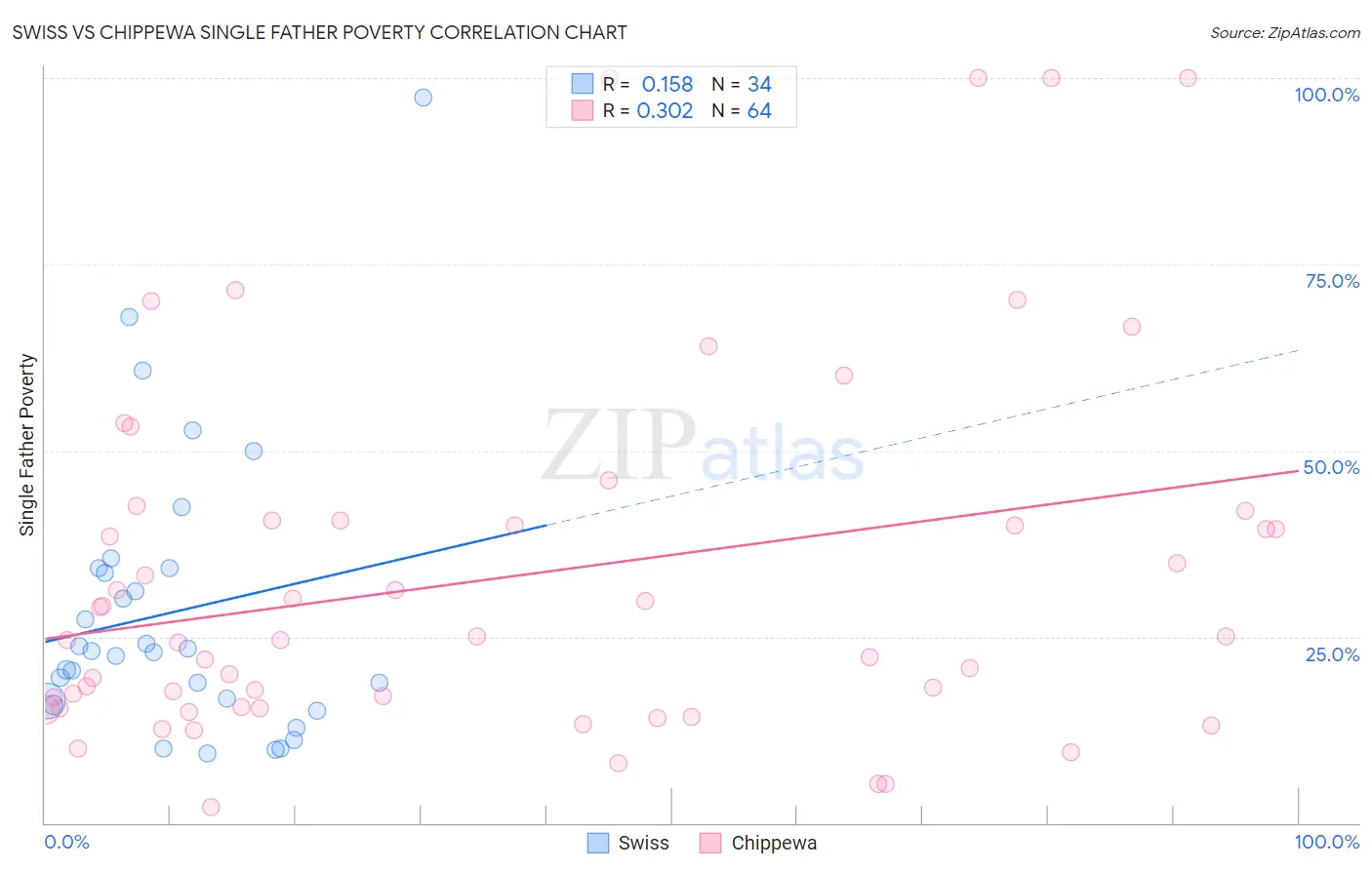 Swiss vs Chippewa Single Father Poverty