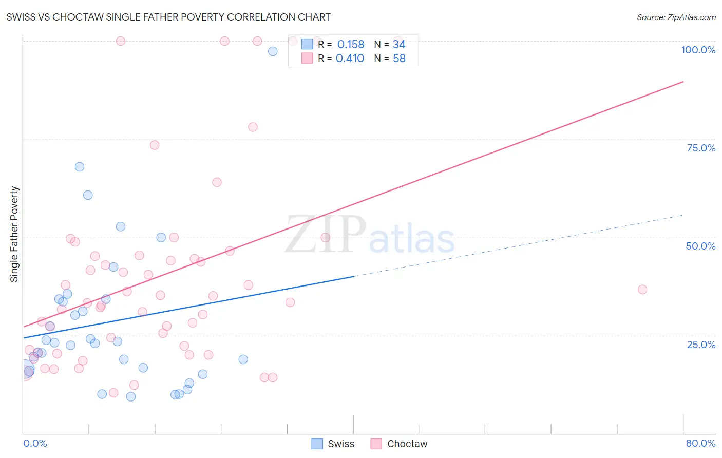 Swiss vs Choctaw Single Father Poverty