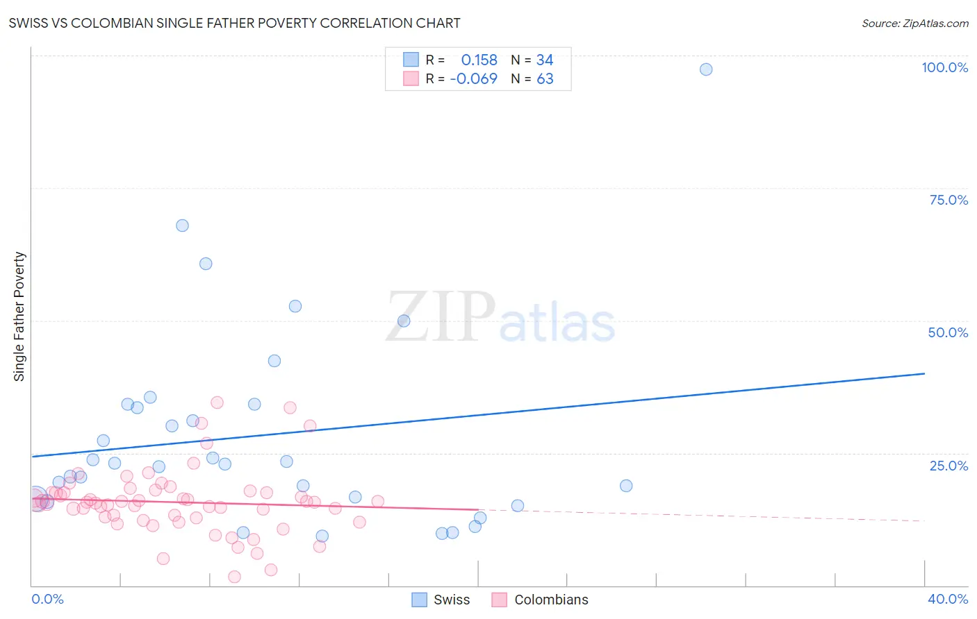 Swiss vs Colombian Single Father Poverty
