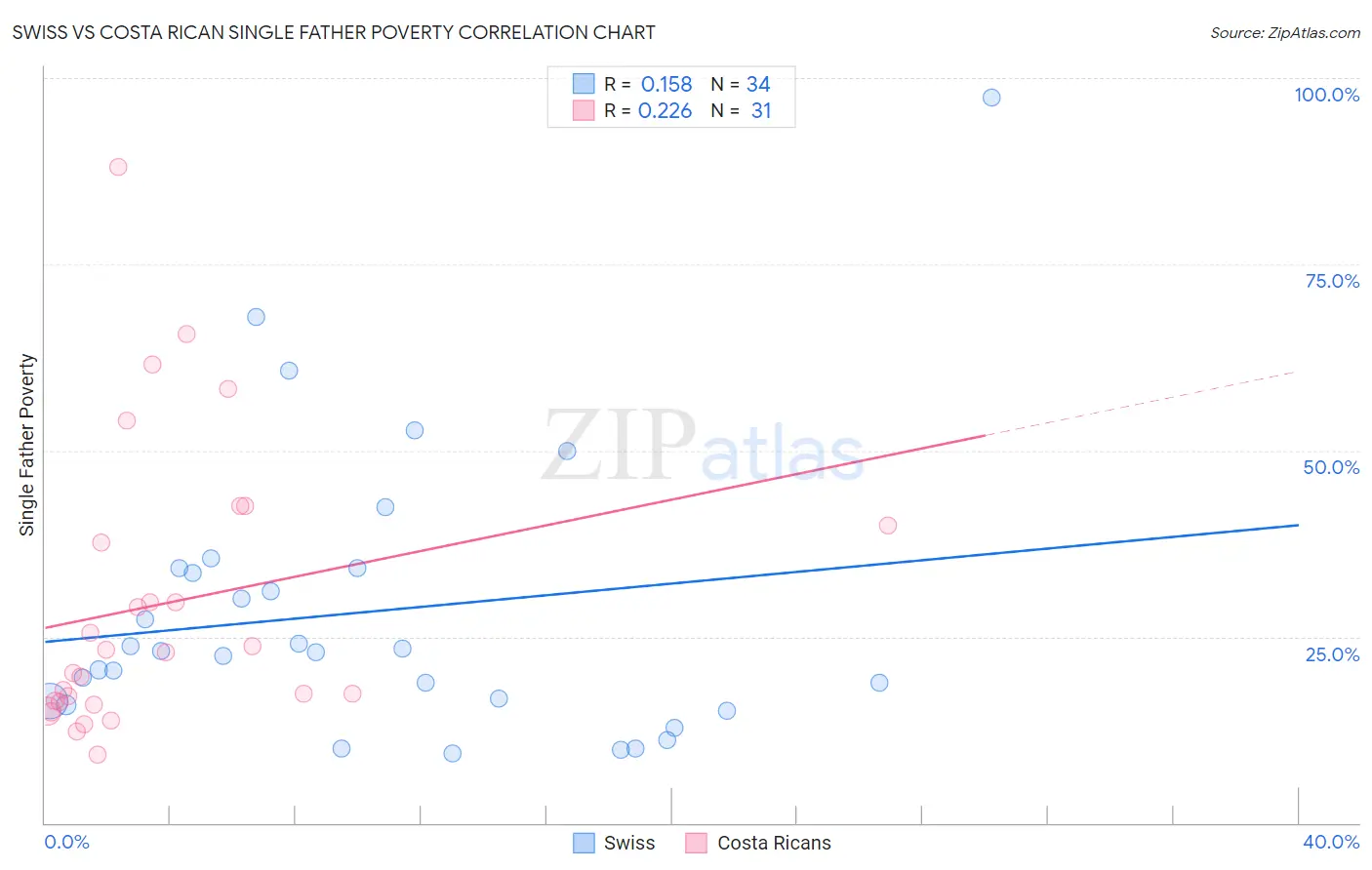 Swiss vs Costa Rican Single Father Poverty