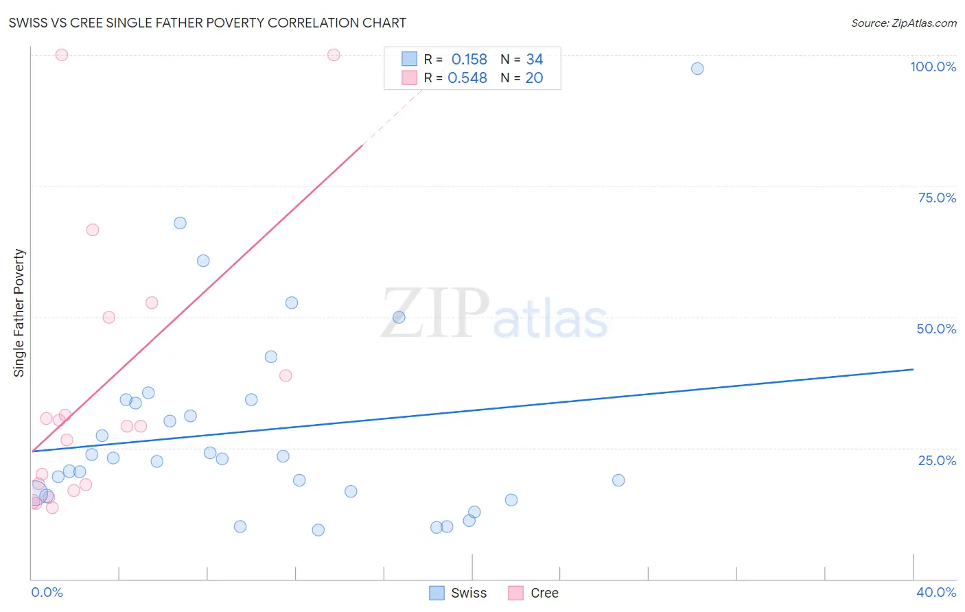 Swiss vs Cree Single Father Poverty