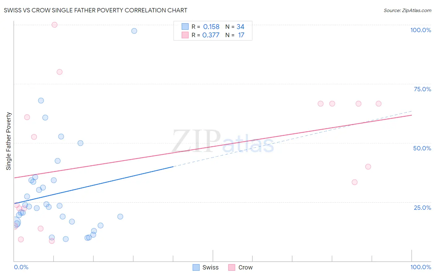 Swiss vs Crow Single Father Poverty