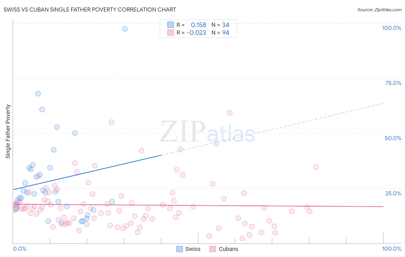 Swiss vs Cuban Single Father Poverty