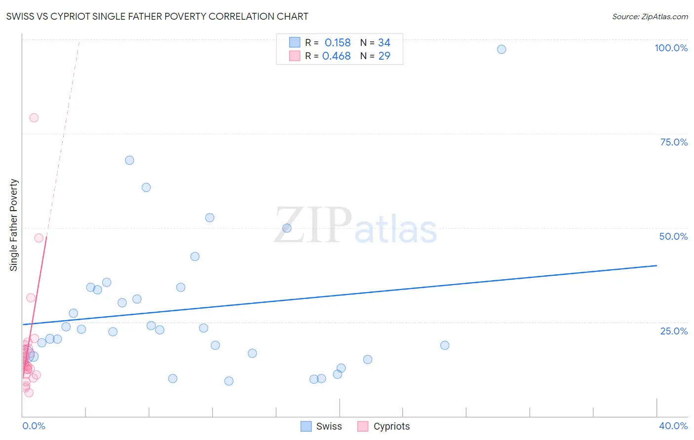 Swiss vs Cypriot Single Father Poverty