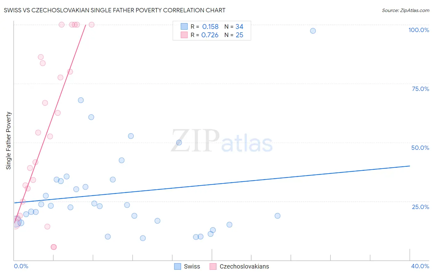 Swiss vs Czechoslovakian Single Father Poverty