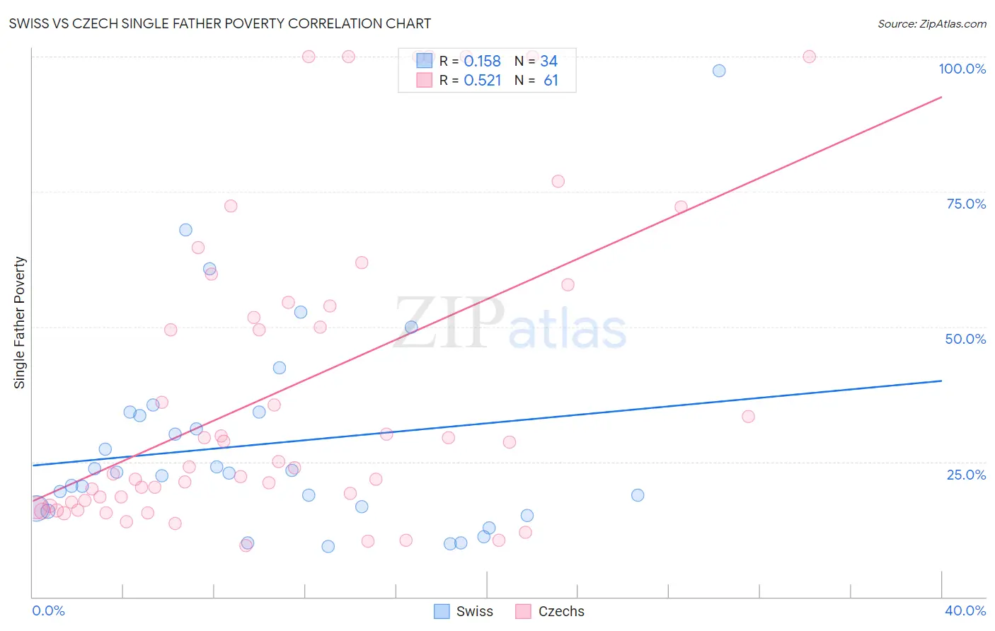Swiss vs Czech Single Father Poverty