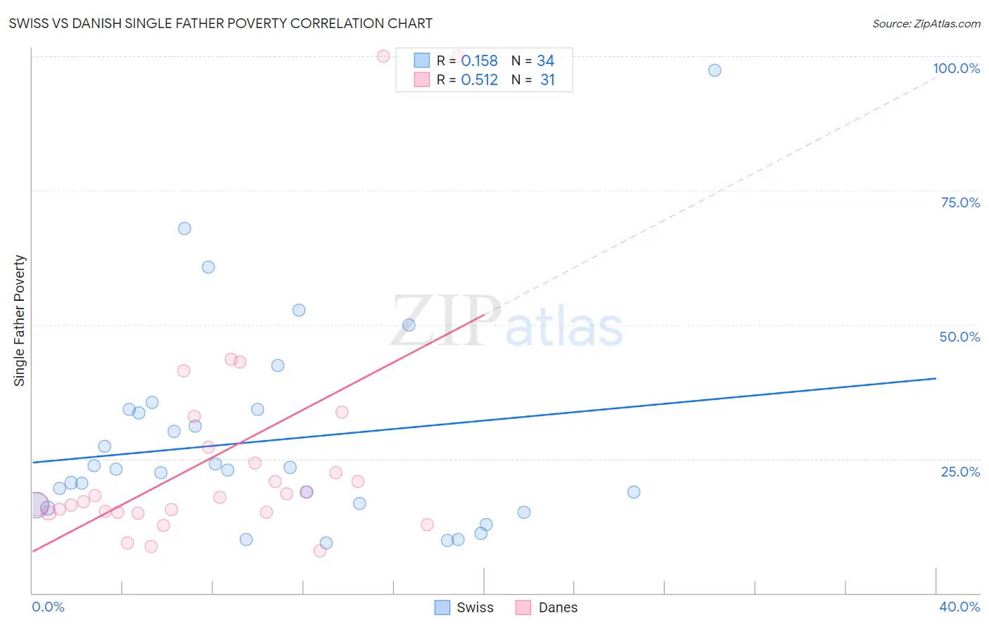 Swiss vs Danish Single Father Poverty