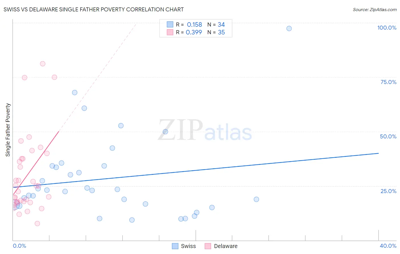 Swiss vs Delaware Single Father Poverty