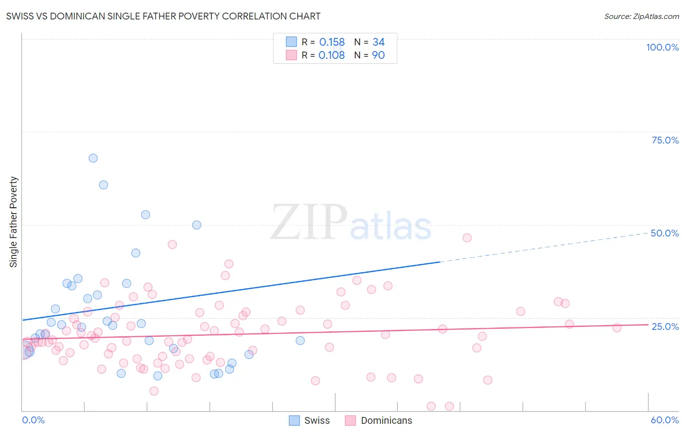 Swiss vs Dominican Single Father Poverty