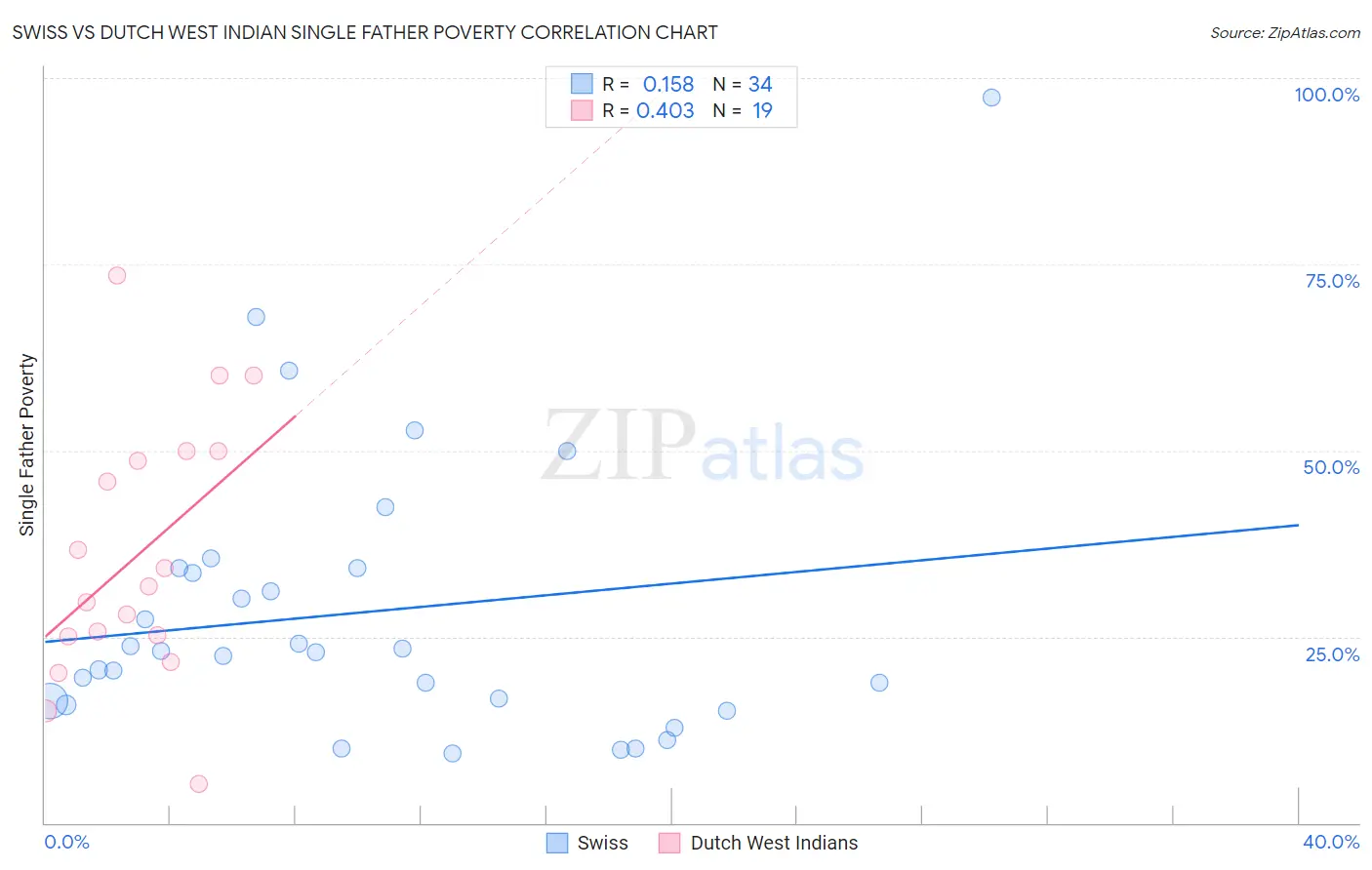 Swiss vs Dutch West Indian Single Father Poverty