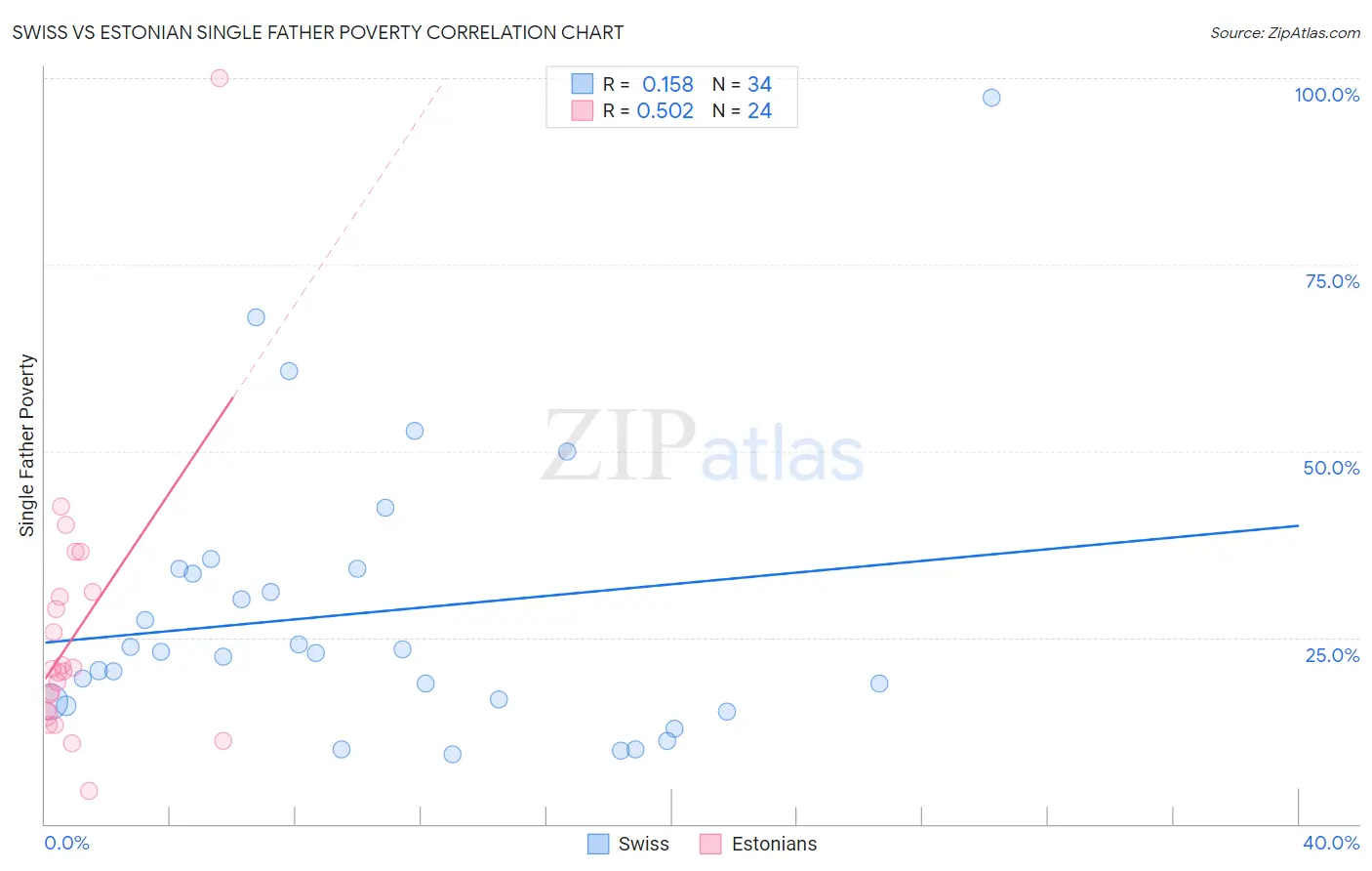 Swiss vs Estonian Single Father Poverty