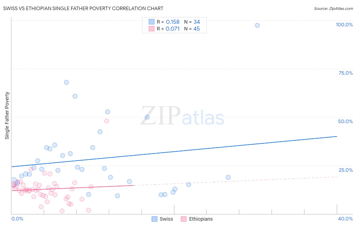 Swiss vs Ethiopian Single Father Poverty