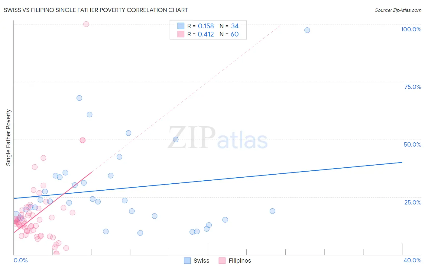 Swiss vs Filipino Single Father Poverty