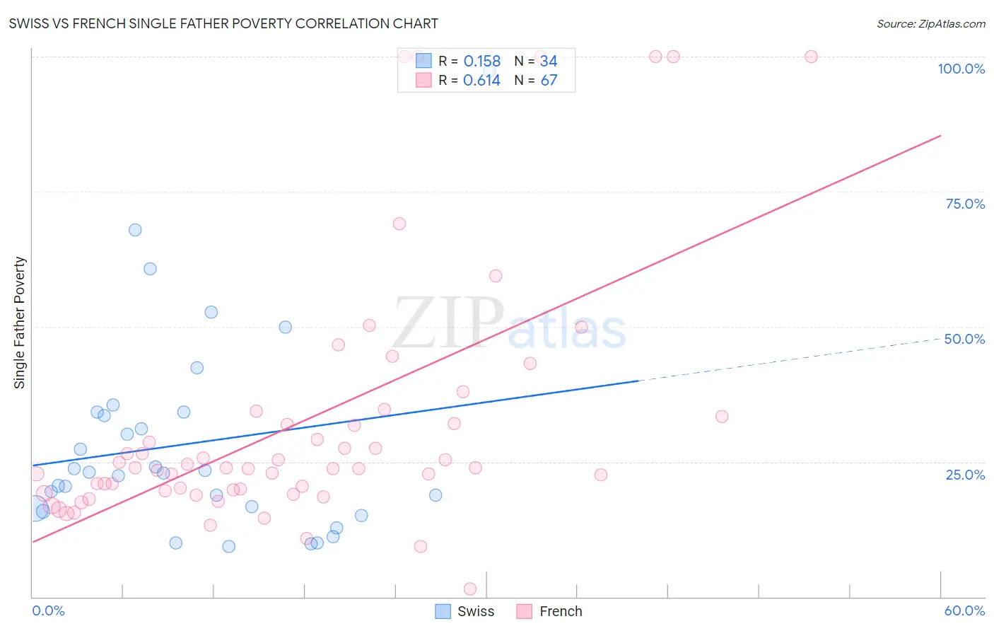 Swiss vs French Single Father Poverty