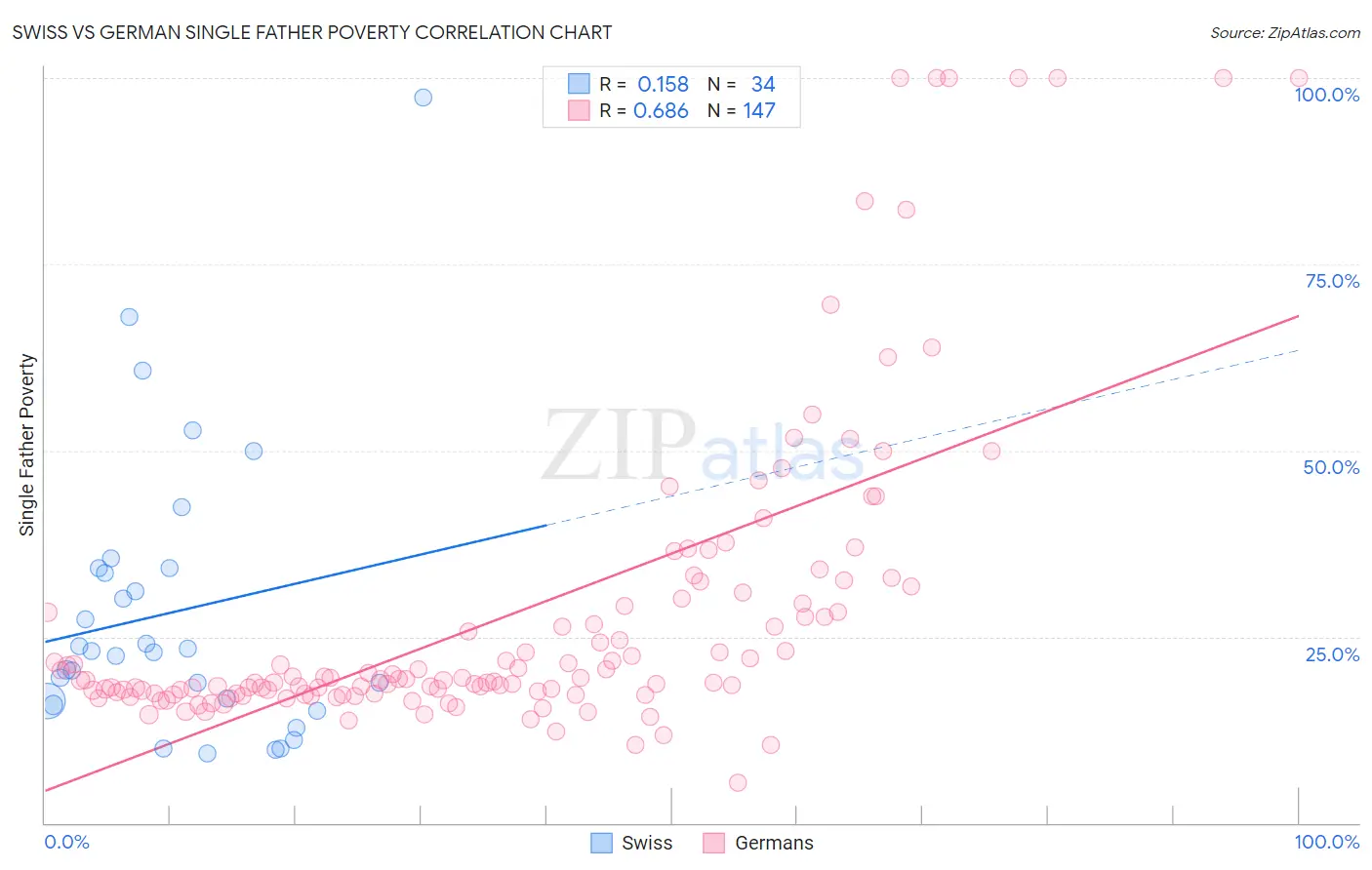 Swiss vs German Single Father Poverty