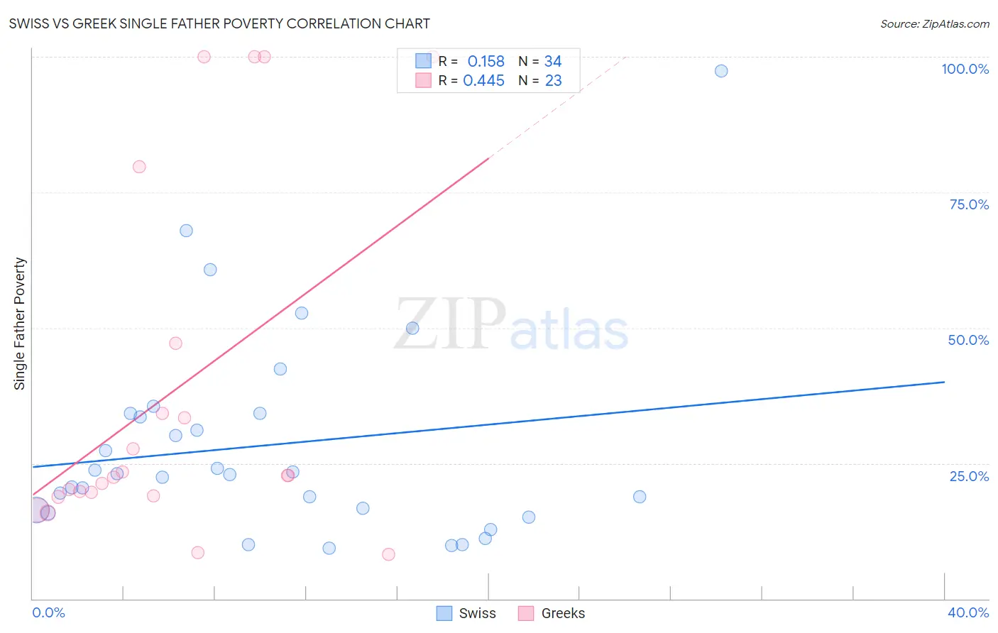 Swiss vs Greek Single Father Poverty