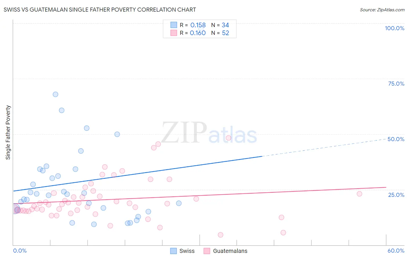 Swiss vs Guatemalan Single Father Poverty