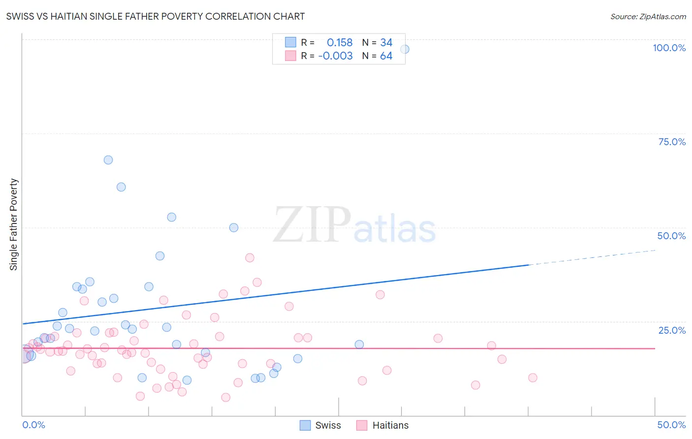 Swiss vs Haitian Single Father Poverty