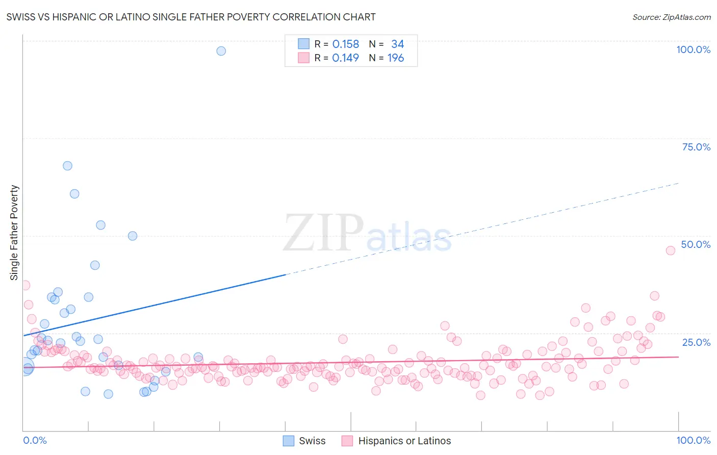 Swiss vs Hispanic or Latino Single Father Poverty