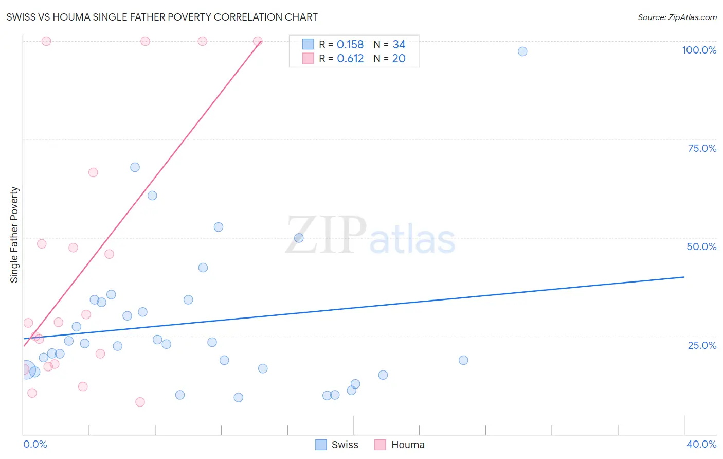 Swiss vs Houma Single Father Poverty