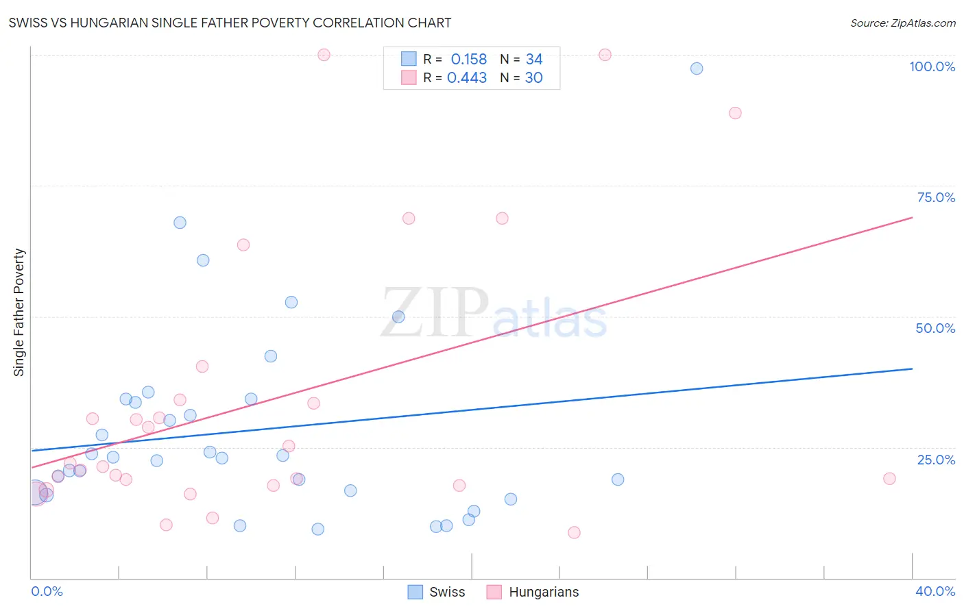 Swiss vs Hungarian Single Father Poverty
