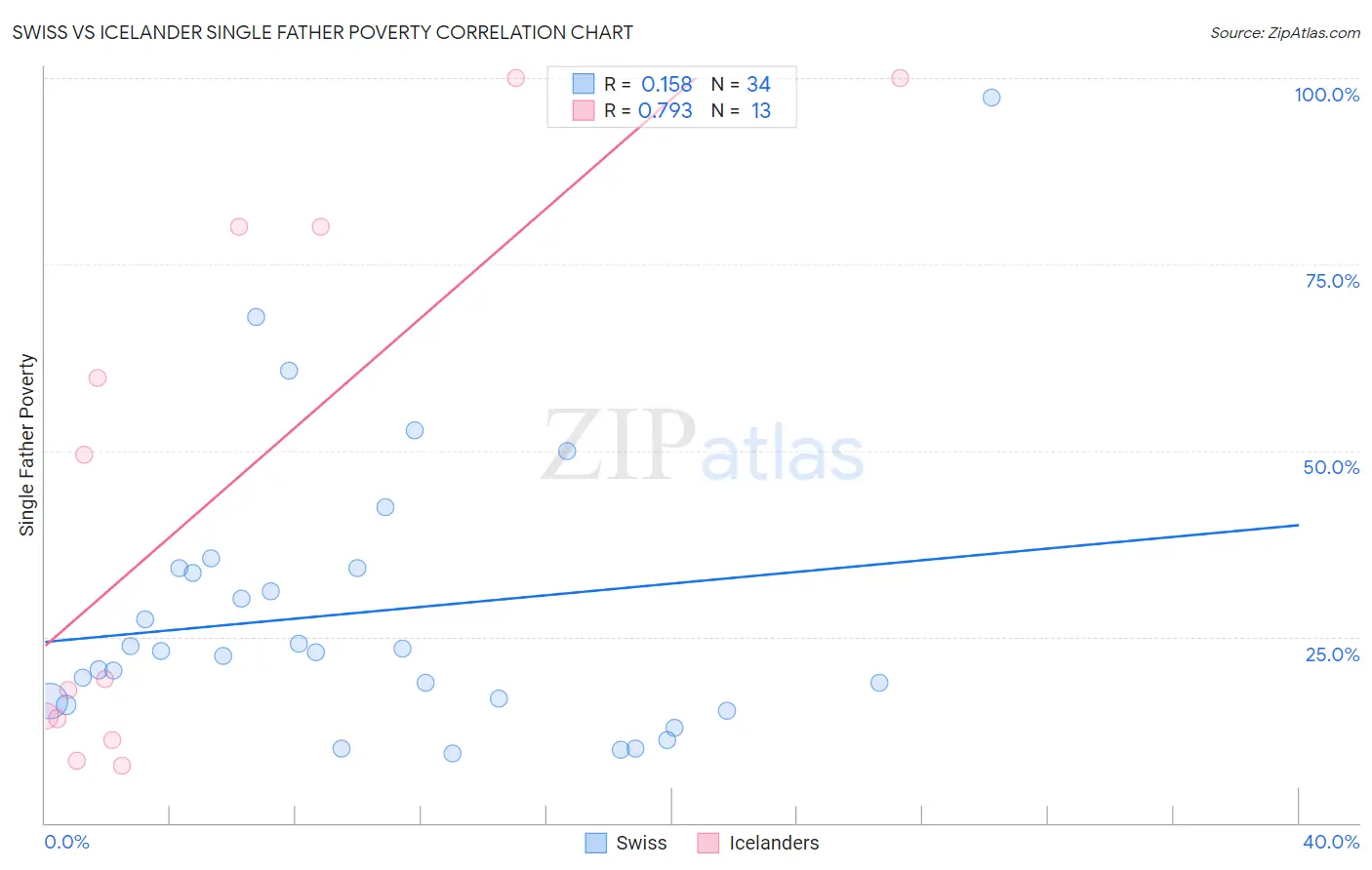 Swiss vs Icelander Single Father Poverty