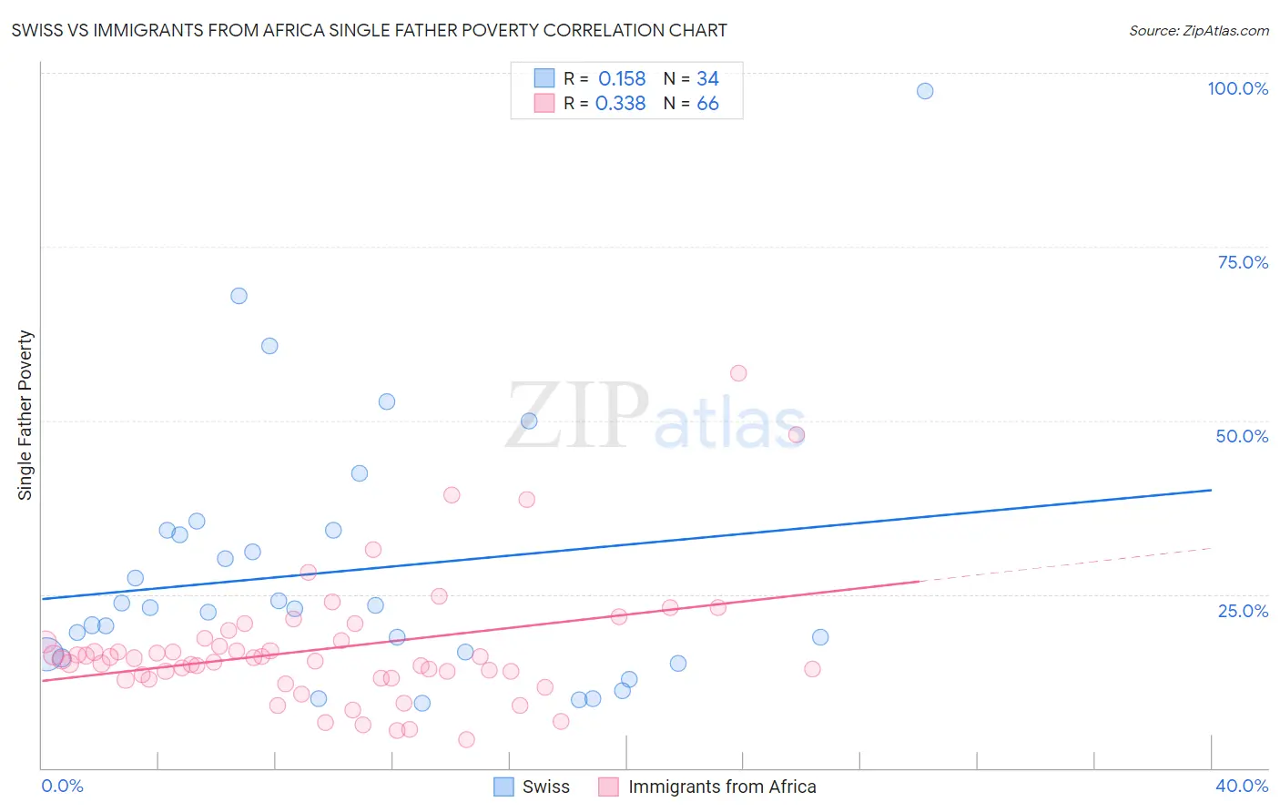 Swiss vs Immigrants from Africa Single Father Poverty