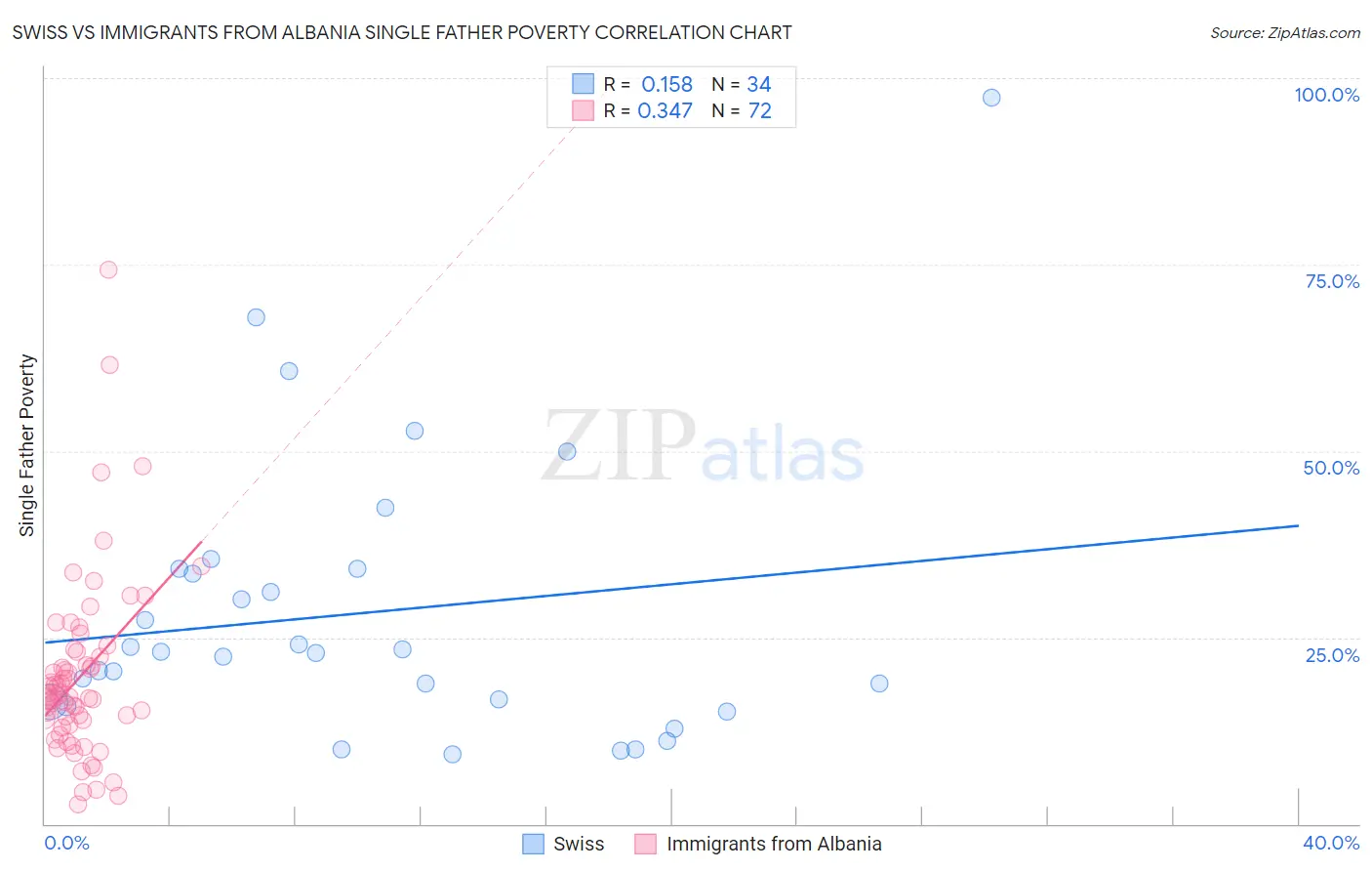 Swiss vs Immigrants from Albania Single Father Poverty