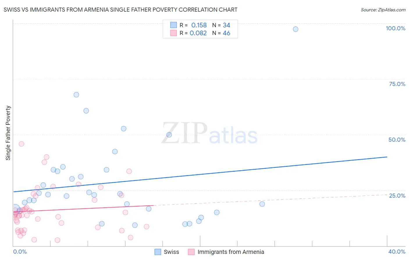 Swiss vs Immigrants from Armenia Single Father Poverty