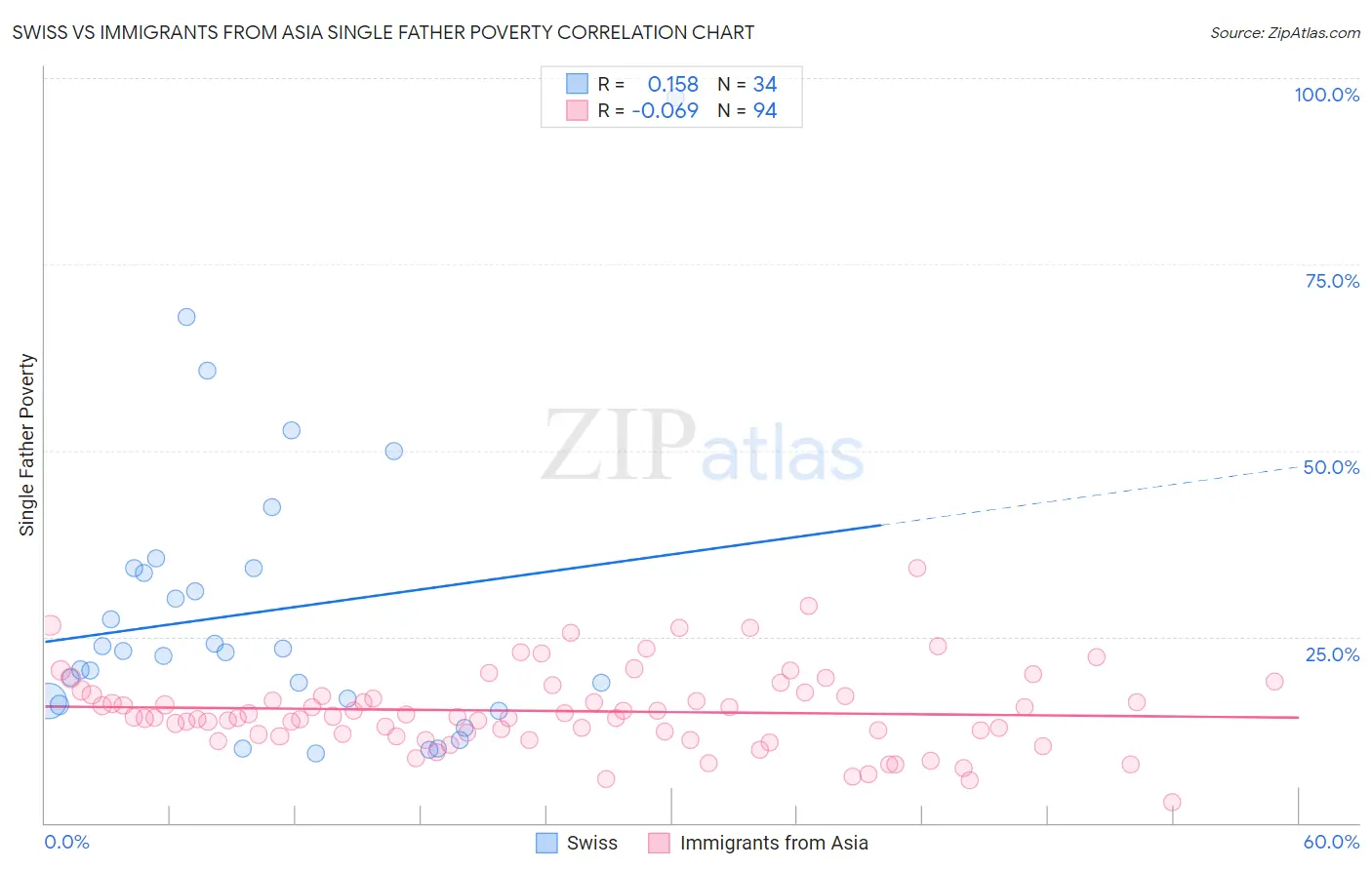 Swiss vs Immigrants from Asia Single Father Poverty