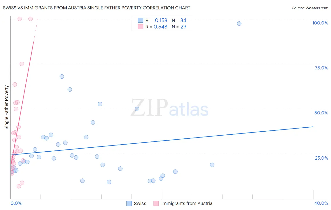 Swiss vs Immigrants from Austria Single Father Poverty