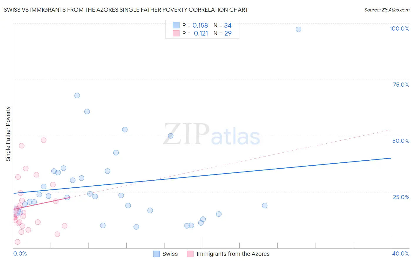 Swiss vs Immigrants from the Azores Single Father Poverty