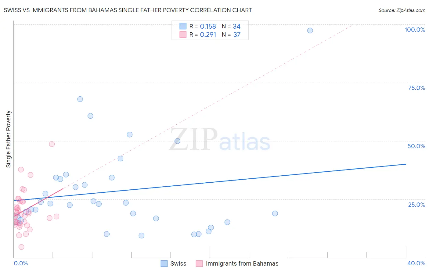 Swiss vs Immigrants from Bahamas Single Father Poverty